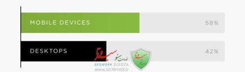 الگوریتم Mobile first index گوگل – بررسی وب سایت ها از جنبه ای متفاوت
