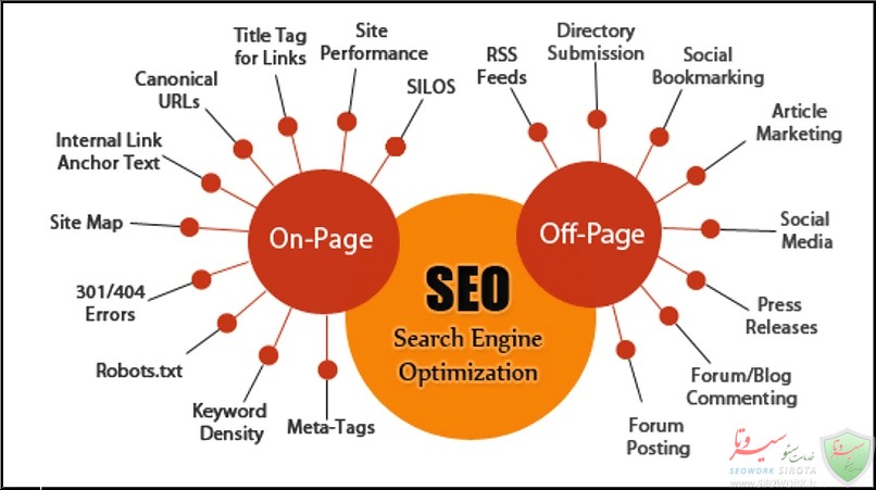 blog org 1291 1516441910 on vs off page seo poonehmedia