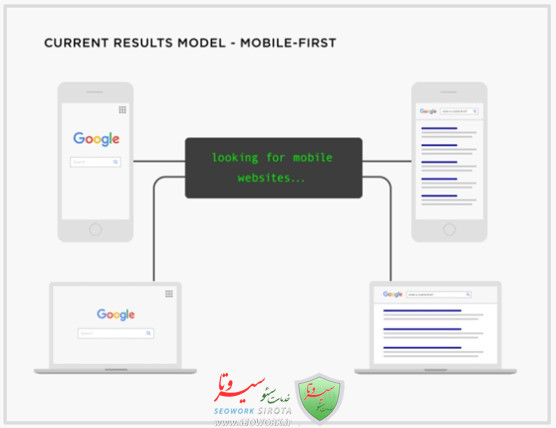 الگوریتم Mobile first index گوگل – بررسی وب سایت ها از جنبه ای متفاوت
