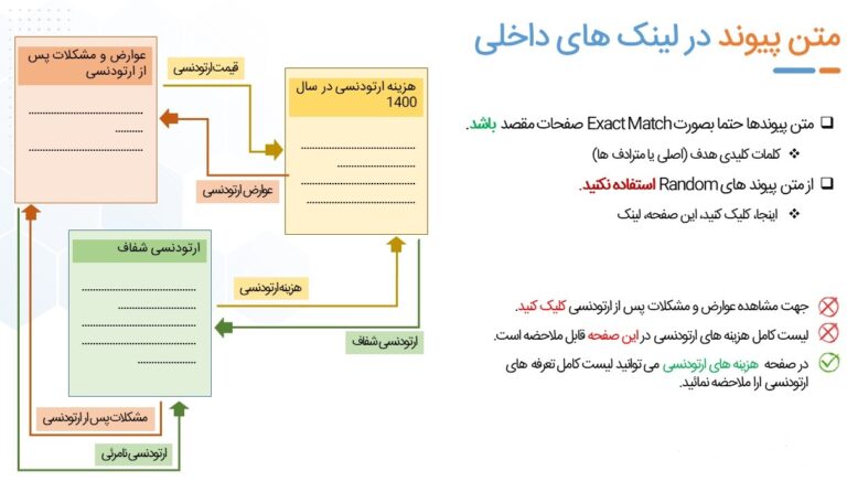 نکات مهم در به‌کارگیری لینک‌های داخلی